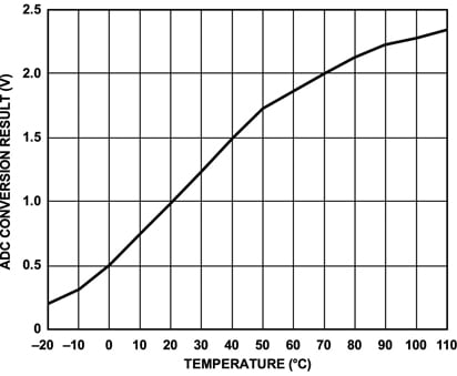 Figure 3: ADuC7122 thermistor sensor measured output (converted to volts) with ADCO versus temperature.